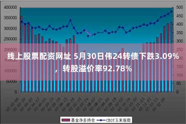 线上股票配资网址 5月30日伟24转债下跌3.09%，转股溢价率92.78%