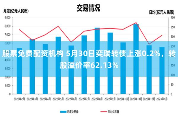 股票免费配资机构 5月30日奕瑞转债上涨0.2%，转股溢价率62.13%